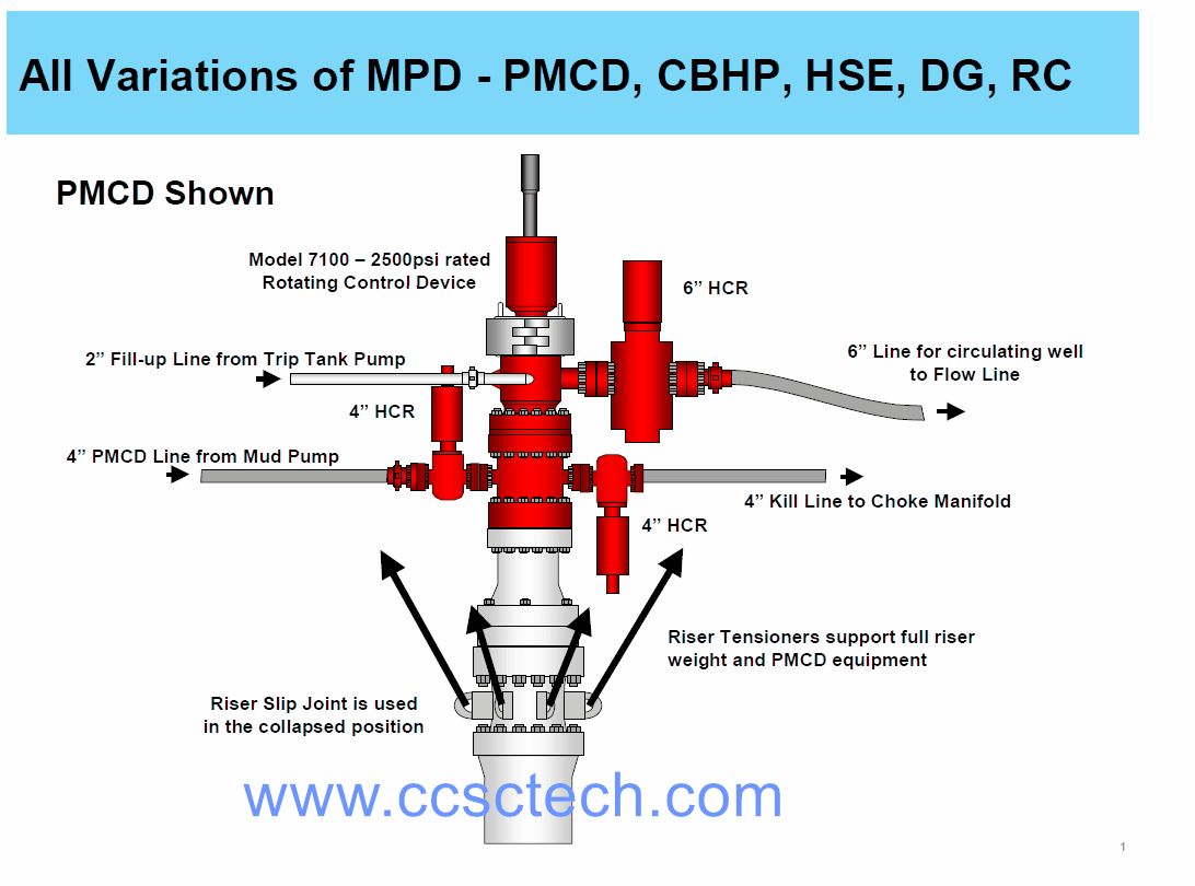 Rotating Control Device (RCD)Rotary BOP